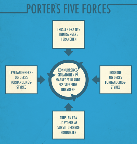 Porter's five forces (konkurrenceanalyse)
