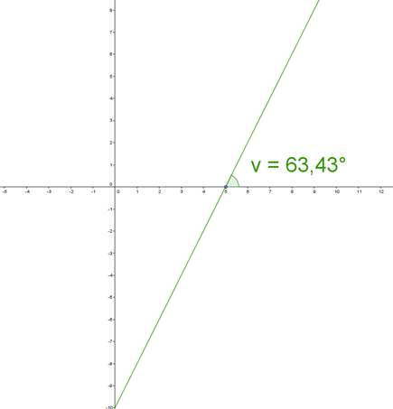 Linjens ligning med punkt og vinkel