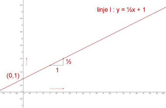 Hældningskoefficient, lineær funktion